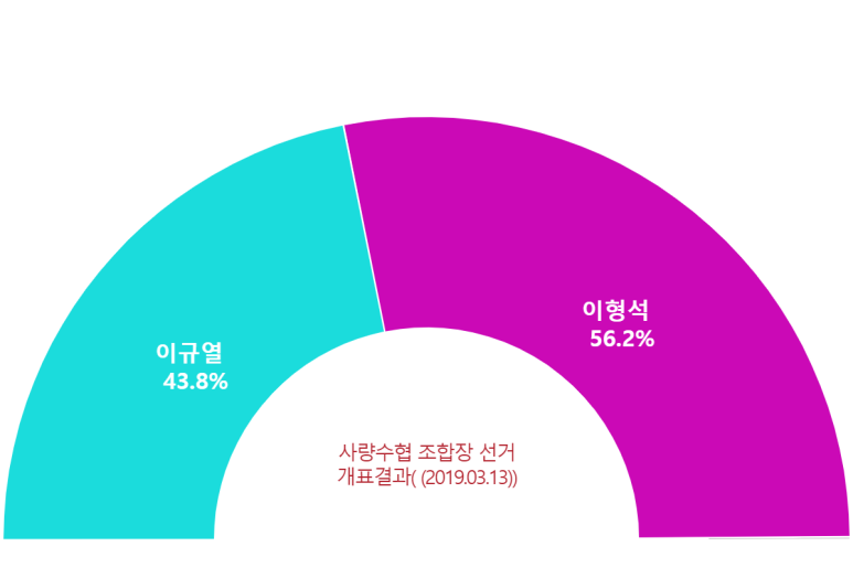 사량수산업협동조합 이미지