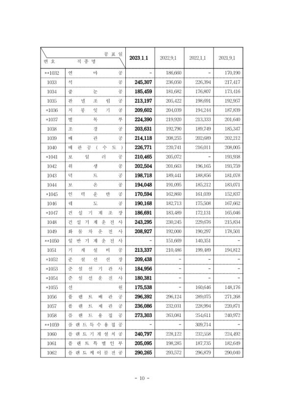 2023 상반기 노임단가 일위대가 네이버 블로그