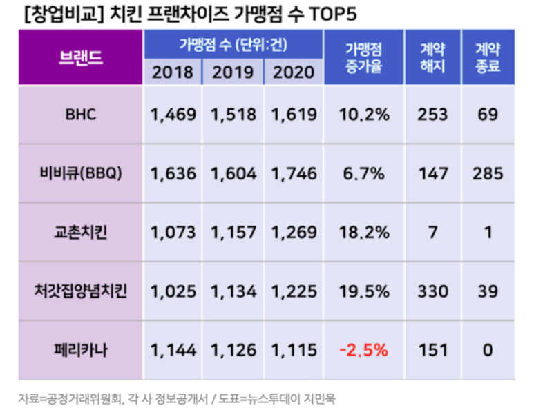 비비큐치킨점 이미지