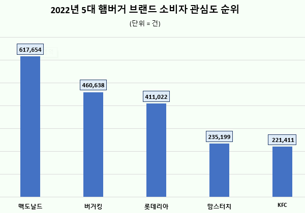 한국맥도날드 유한회사 이미지