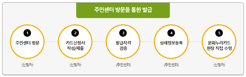 문화누리기 이미지
