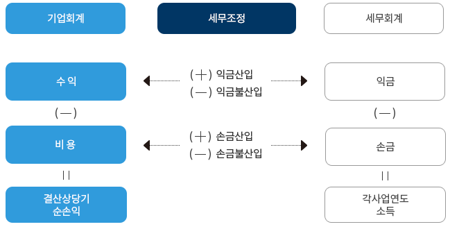 세무회계가감 이미지