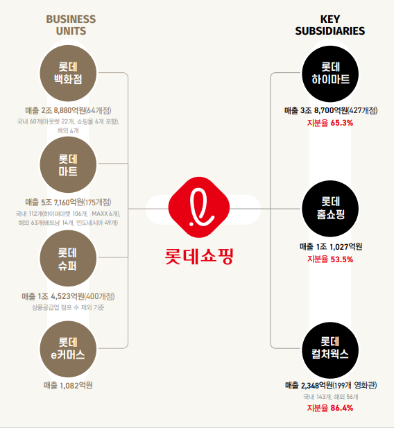 롯데쇼핑(주) 롯데마트사업본부 이미지