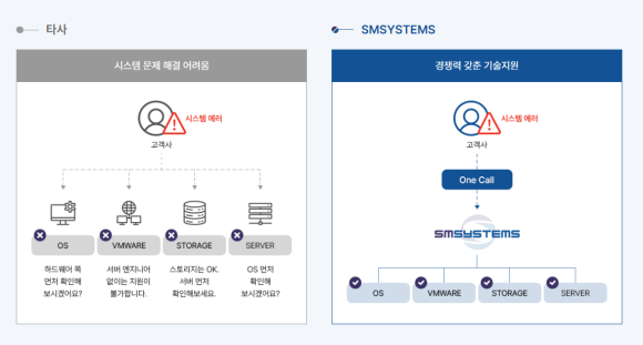 주식회사 에스엠서비스 이미지