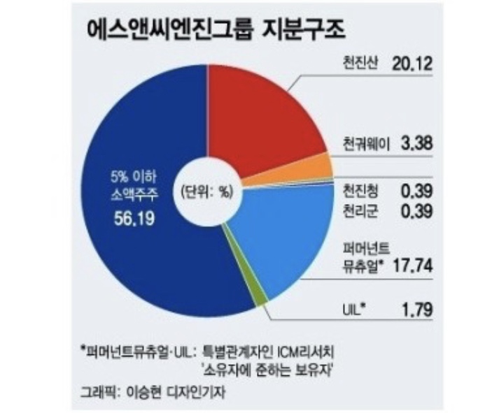 에스앤씨 투자 그룹 이미지
