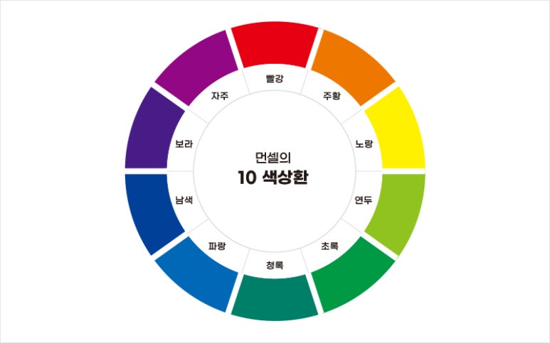엄마! 빨간색이랑 파랑색이랑 섞으면 무슨색이 되요? - 먼셀의 10색상환 : 네이버 블로그
