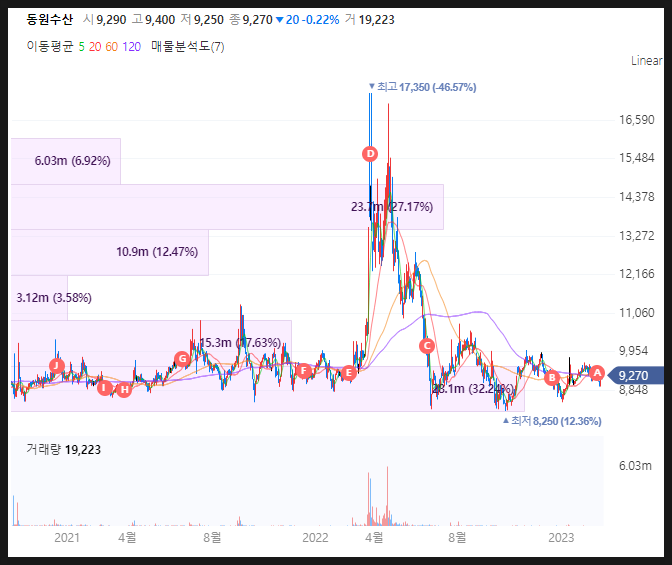 동원씨푸드 이미지