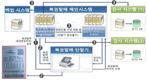 로또복권판매소 이미지
