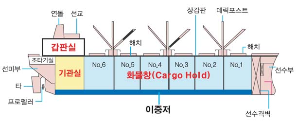 선박의 구조와 명칭 : 네이버 블로그