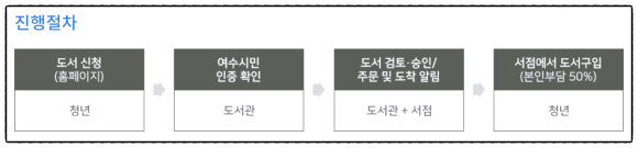 여수고서점，문구 이미지