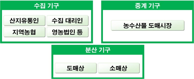 농산물수집상 이미지