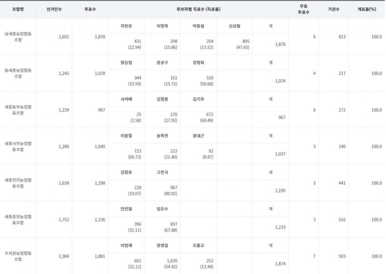 남세종농업협동조합 이미지