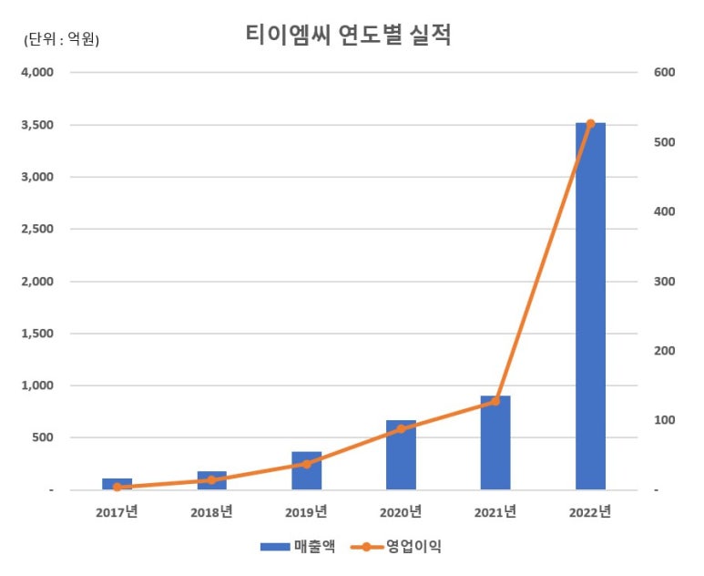 티이엠씨(주) 이미지