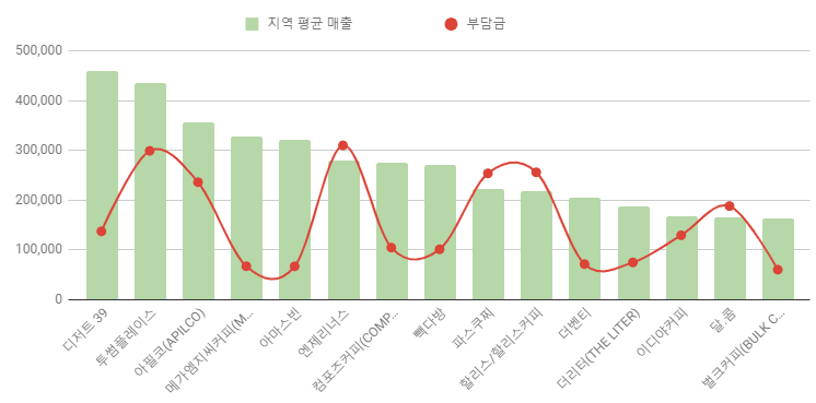 메가엠지씨커피광주 이미지