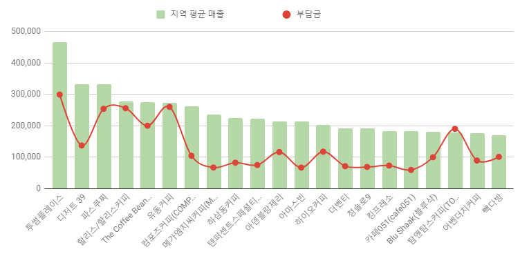 메가엠지씨커피부산 이미지