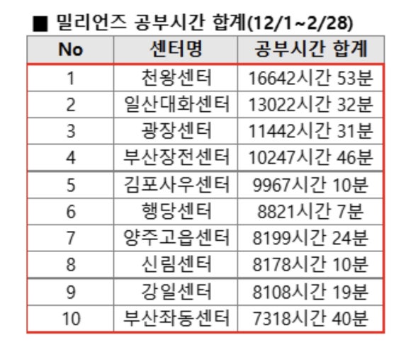 토즈스터디센터천왕독서실 이미지
