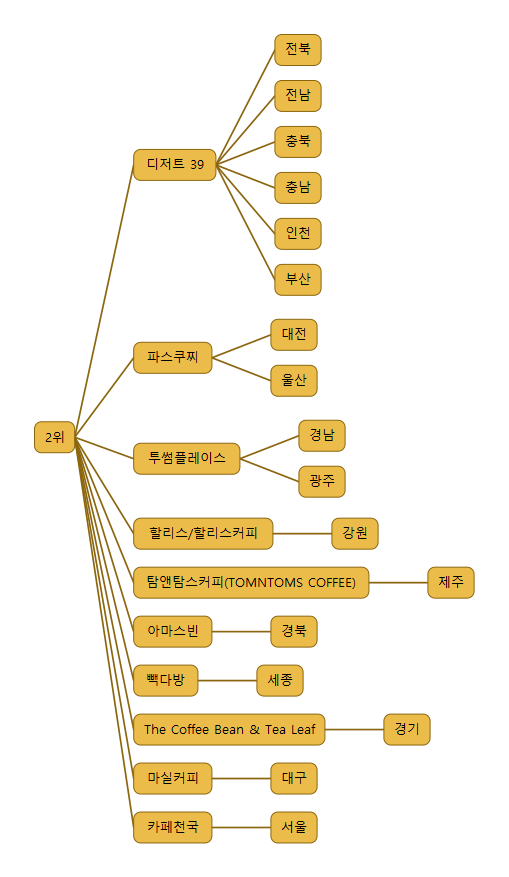 메가엠지씨커피부산 이미지