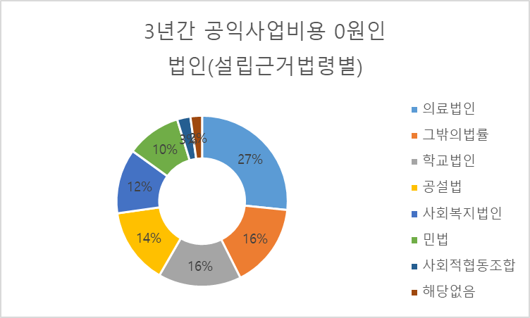 해솔의료재단 이미지