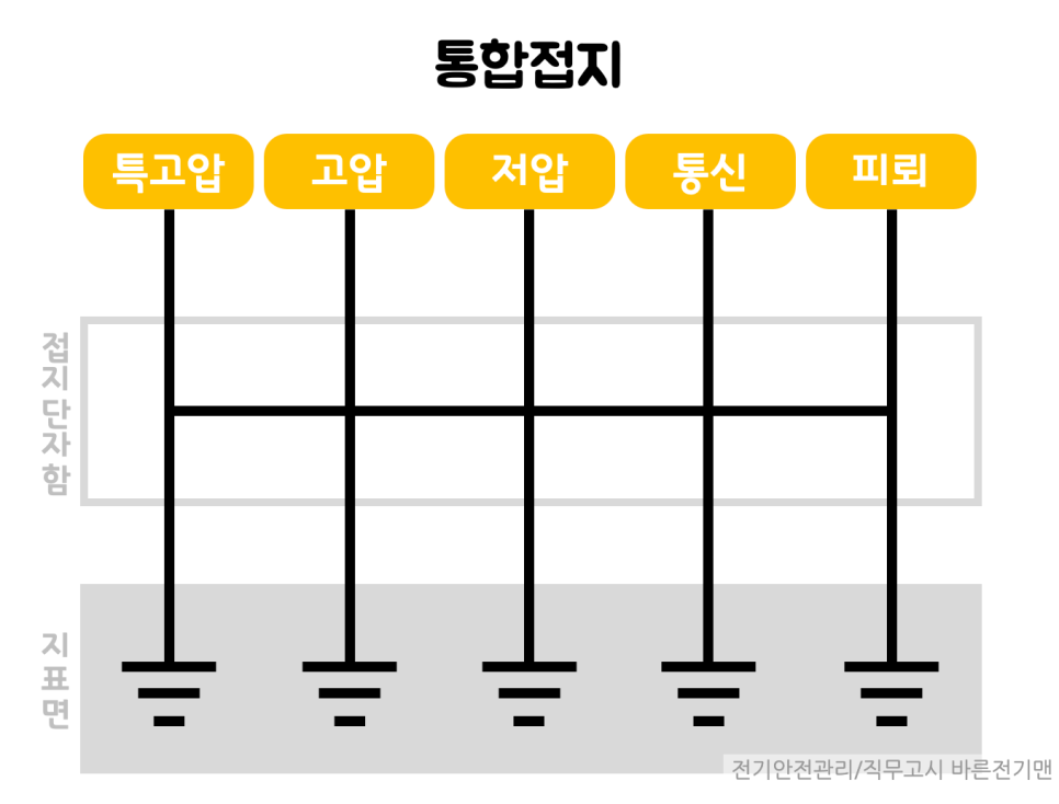 단독접지, 공통접지, 통합접지 접지시스템 종류 총정리 (2021 한국전기설비규정 개정) : 네이버 블로그
