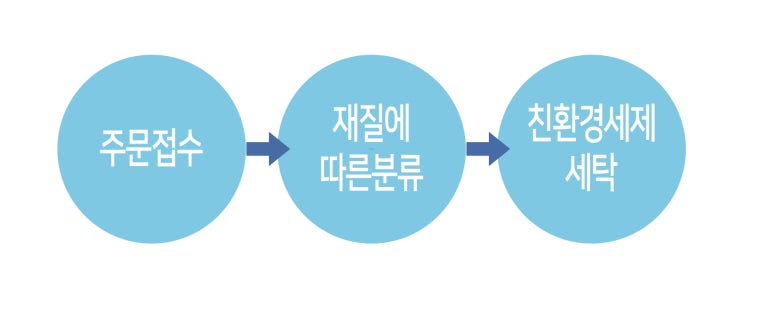 운동화구두이불빨래방 이미지