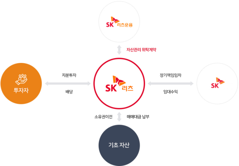 에스케이위탁관리부동산투자회사 주식회사 이미지