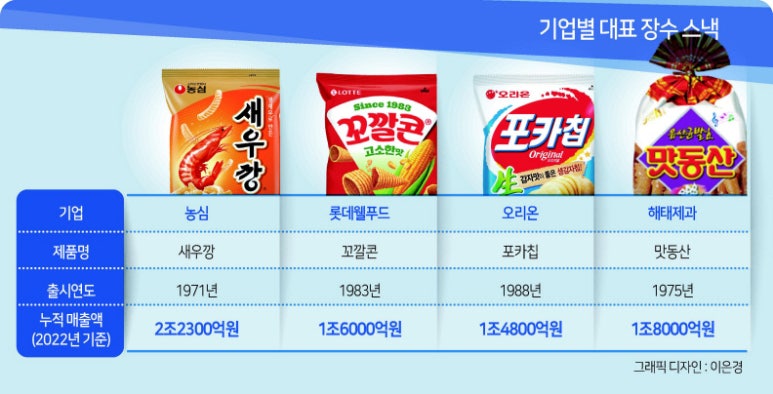 장수제과 이미지