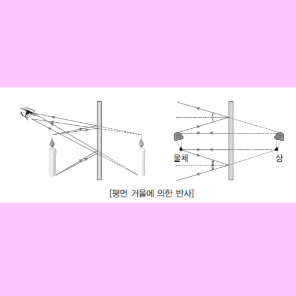 여러가지 거울과 렌즈 분류 종류 평면 볼록 오목 거울 의한 상 특징 이용 : 네이버 블로그
