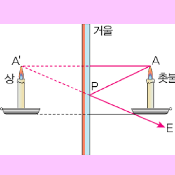 여러가지 거울과 렌즈 분류 종류 평면 볼록 오목 거울 의한 상 특징 이용 : 네이버 블로그