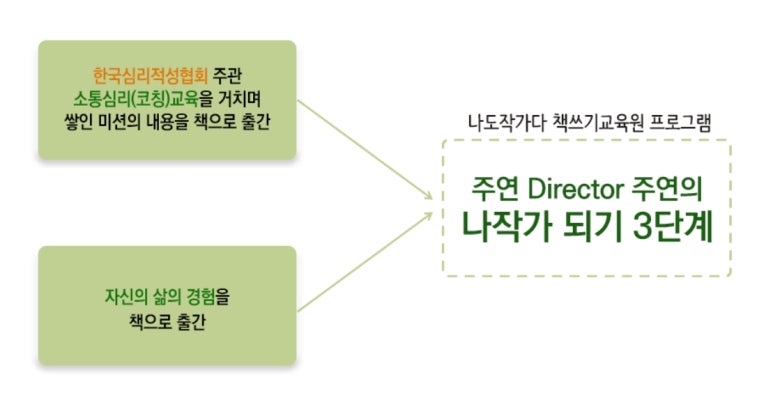 나도작가다 책쓰기교육원 이미지