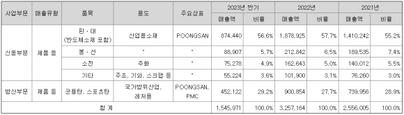 (주)풍산FNS 이미지