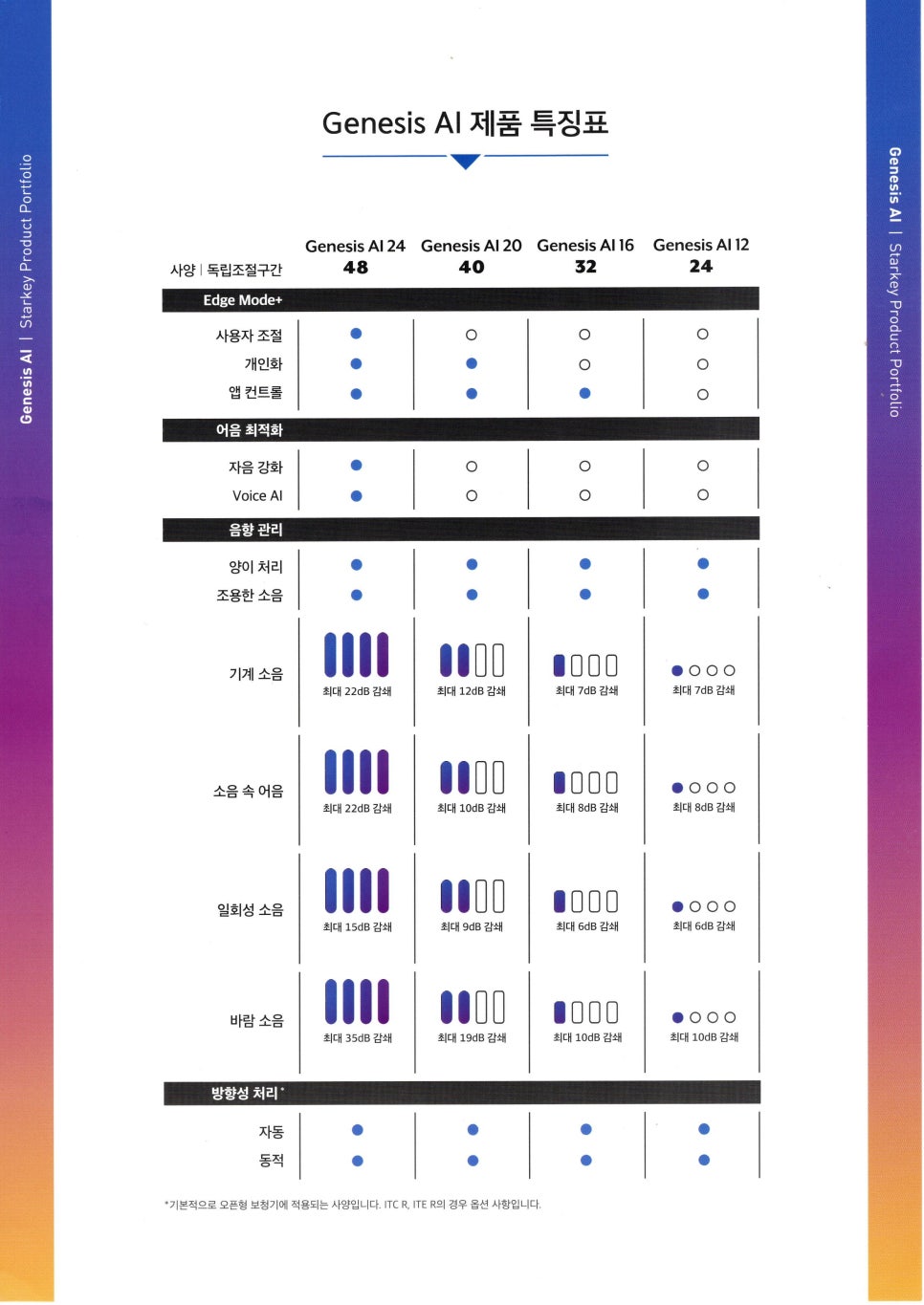 2024 스타키(Starkey) 보청기 신제품 제네시스(Genesis AI) 특징 및 가격표(Price List) / 10월 출시 시그니쳐 충전형 고막형 포함 — 원문 이미지 11