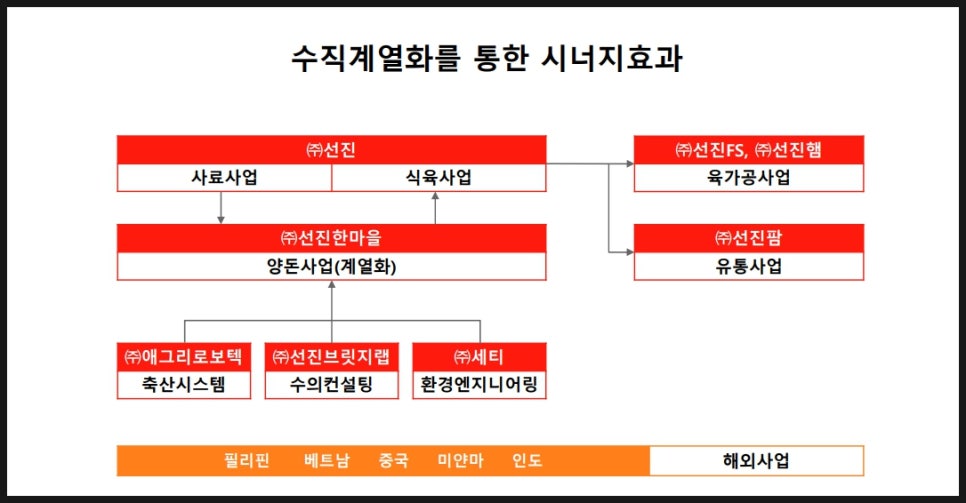 (주)선진햄 이미지