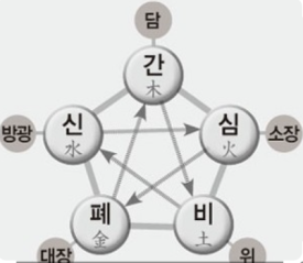 오장칠부 이미지