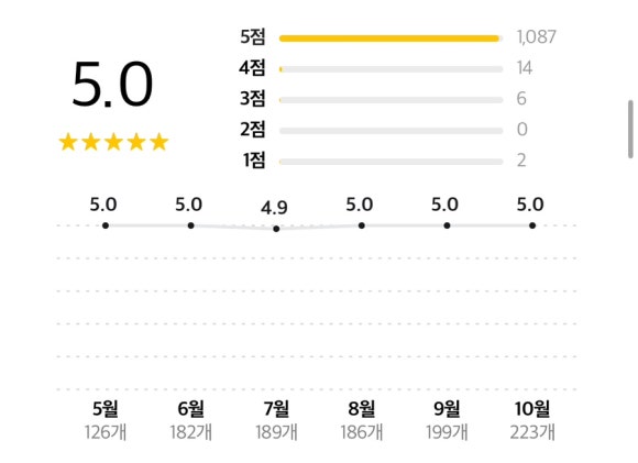 빵위에치즈대구 이미지