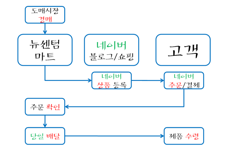 뉴센텀마트 이미지