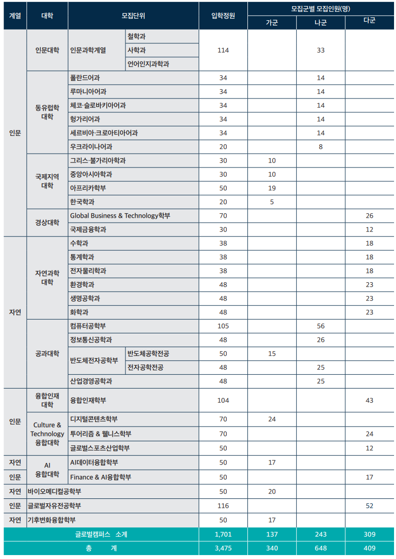 2024 정시 한국외대 모집요강, 주요사항, 입결, 수능반영비율 : 네이버 블로그 2024 정시 한국외대 모집요강, 주요사항, 입결, 수능반영비율 : 네이버 블로그