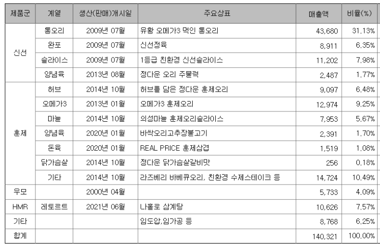 농업회사법인 정다운(주) 이미지