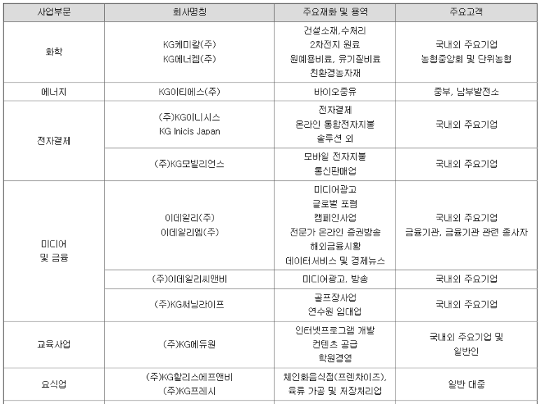 (주)대상에스앤씨 이미지