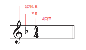 악보보는법 완벽하게 끝내는 4가지 핵심 요소 (오선, 음자리표, 음표, 박자표) : 네이버 블로그