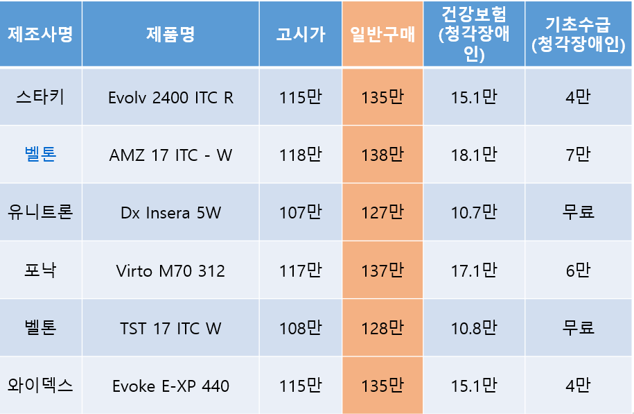 2024년 정부지원보청기 가격고시제 추천제품! 이것만 보세요! — 원문 이미지 13