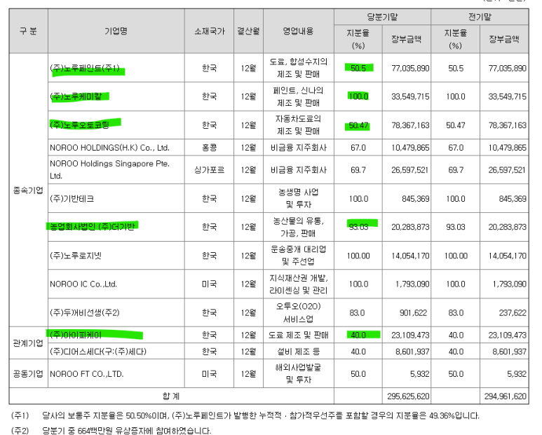 (주)노루오토코팅 이미지