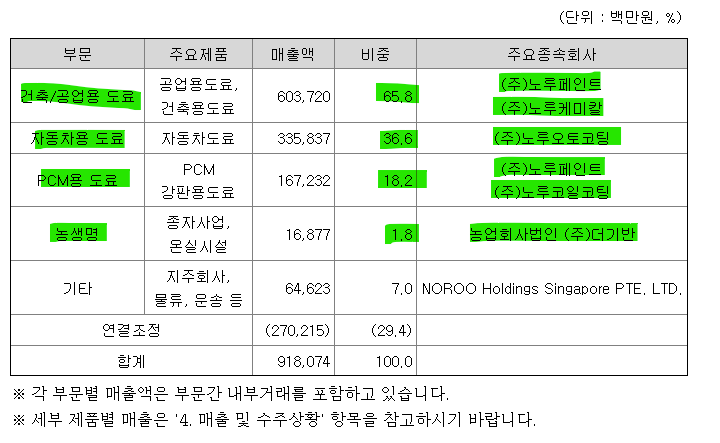 (주)노루케미칼 이미지