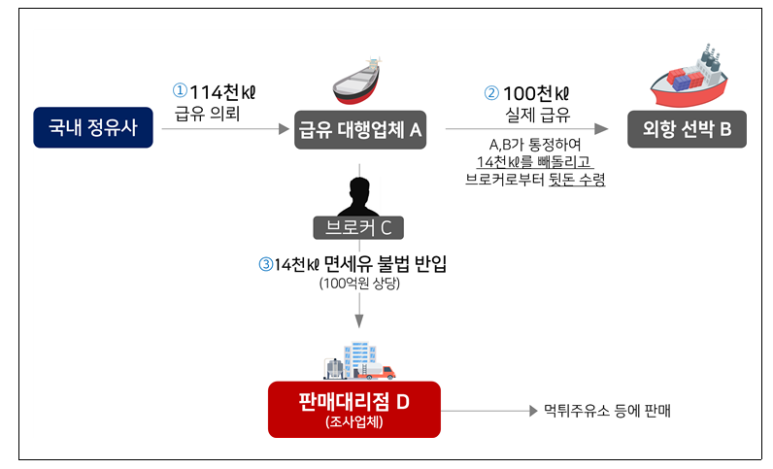 외항주유소 이미지