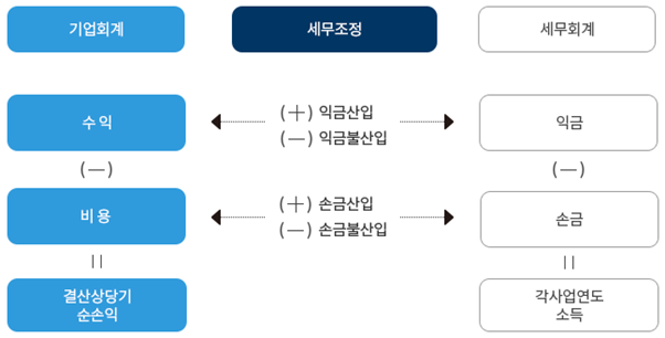 세무회계가감 이미지