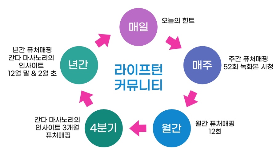 라이프맵핑 이미지
