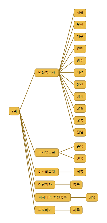 자가제빵선명희피자울산 이미지