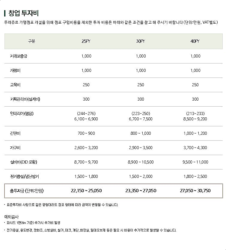 뚜레쥬르부산 이미지