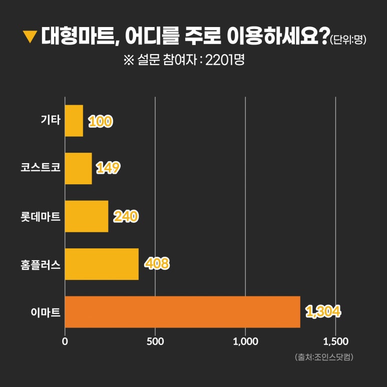 (주)이마트 별내점 이미지