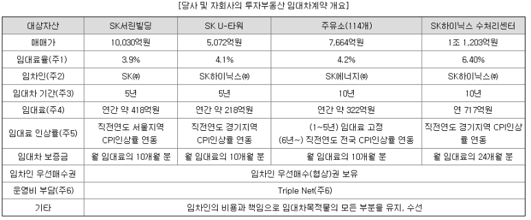 에스케이위탁관리부동산투자회사 주식회사 이미지
