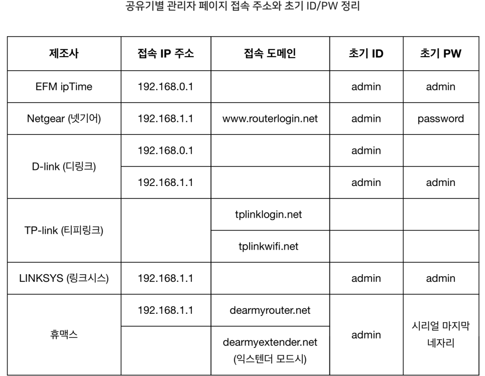 아이폰이나 아이패드에 연결된 와이파이 공유기 와이파이 비번 알아내기 이미지 6